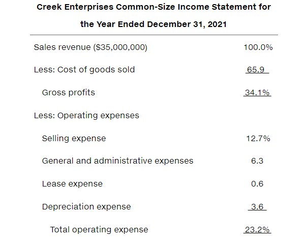 Times interest earned ratio7.30 Fixed-payment coverage ratio1.85 Creek Enterprises Balance Sheet December