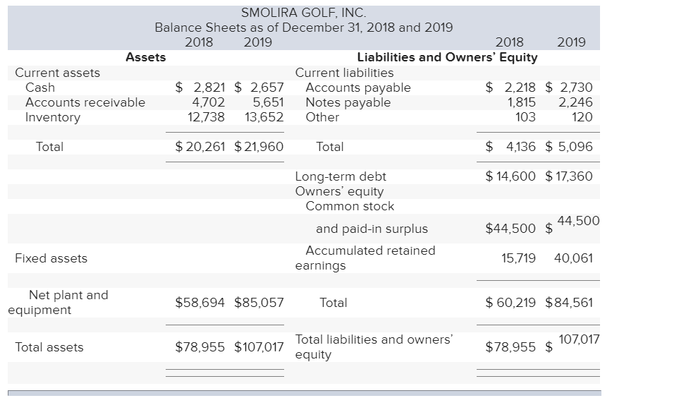 Some recent financial statements for Smolira Golf, Inc., Construct the DuPont identity