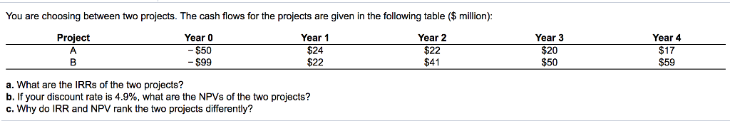 You are choosing between two projects. The cash flows for the