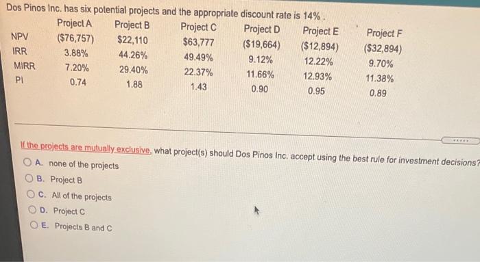  Dos Pinos Inc. has six potential projects and the appropriate discount