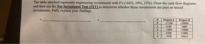  The table attached represents engineering investments with its (-64%, 10%, 15%).