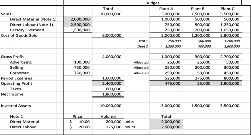 The first table is the budget, and the second table is
