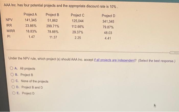  AAA Inc. has four potential projects and the appropriate discount rate