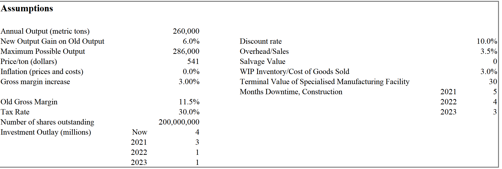 Type or paste question here Assumptions 10.0% 3.5% Annual Output (metric tons)