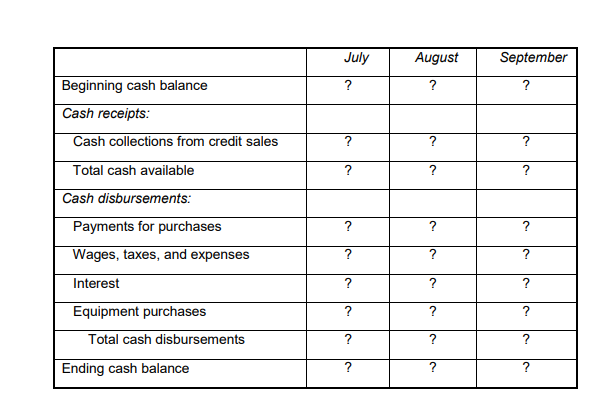 budget of Wilson Corporation for the third quarter of 2021: July August