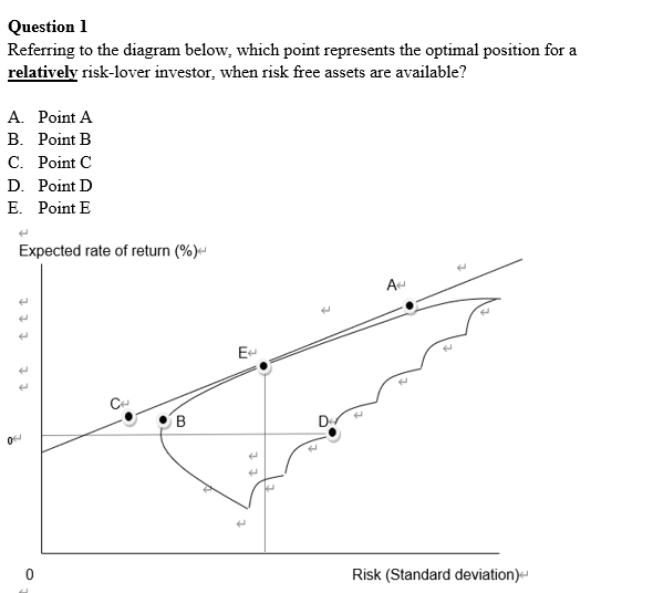 Question 1 Referring to the diagram below, which point represents the