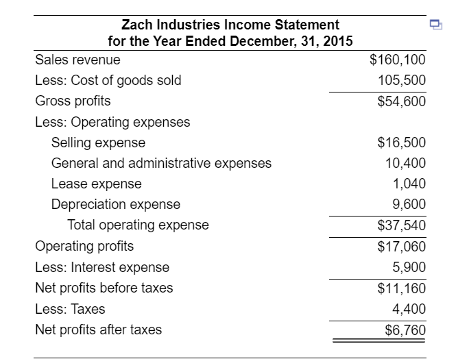 analysis The financial statements of Zach Industries for the year ended December