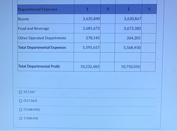 horizontal analysis of the total departmental profit is: 517,567