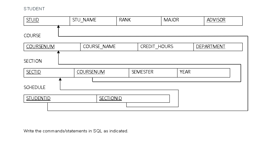 In the modified schema below, please note the following. The FACULTY