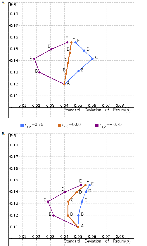 Given: E(R1) = 0.12 E(R2) = 0.16 E(1) = 0.04 E(2) =