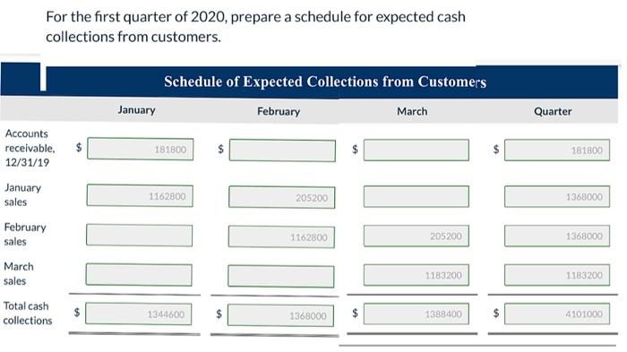 are on account. 85% of the Accounts Receivable are collected in the