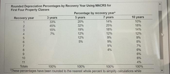 the accompanying table, assuming that MACRS depreciation is being used Recovery Elapsed