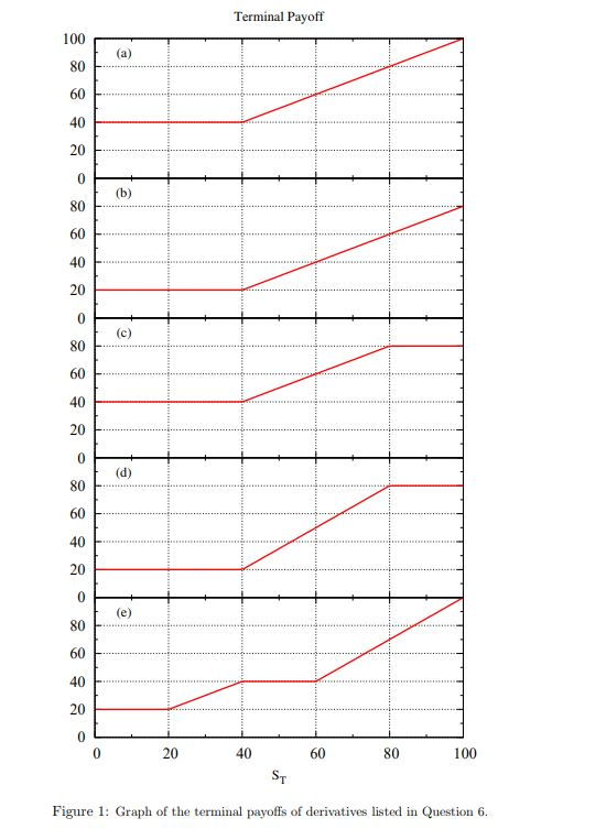 not pay dividends. The terminal payoff diagrams of five financial derivatives are