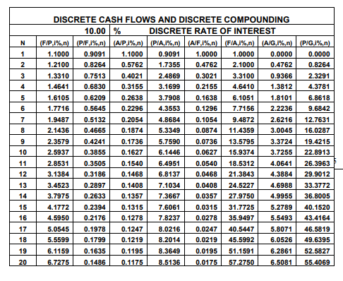 revenues given for EOY10 were correct. B. Problems and Questions . .
