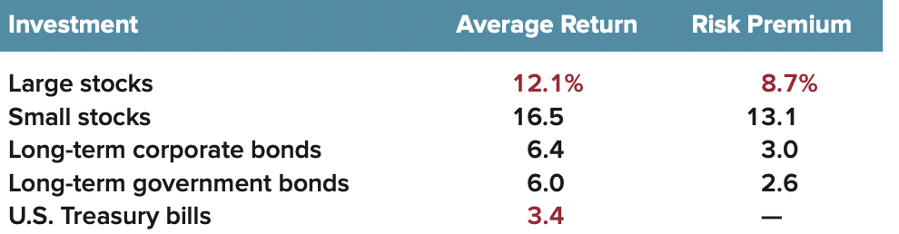 are normally distributed. Based on the historical record, what is the approximate