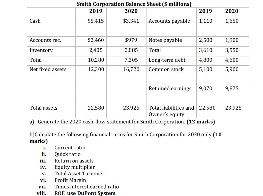 financial information is given below. 2019 2020 Cash $725 $1,135 Accounts receivable