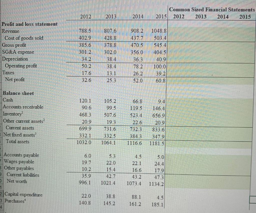 please fill colored blanks and show work Common Sized Financial Statements