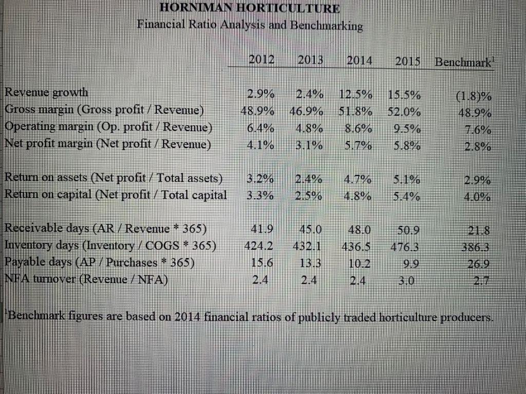 2015 2012 2013 2014 2015 2012 2013 2014 Profit and loss statement