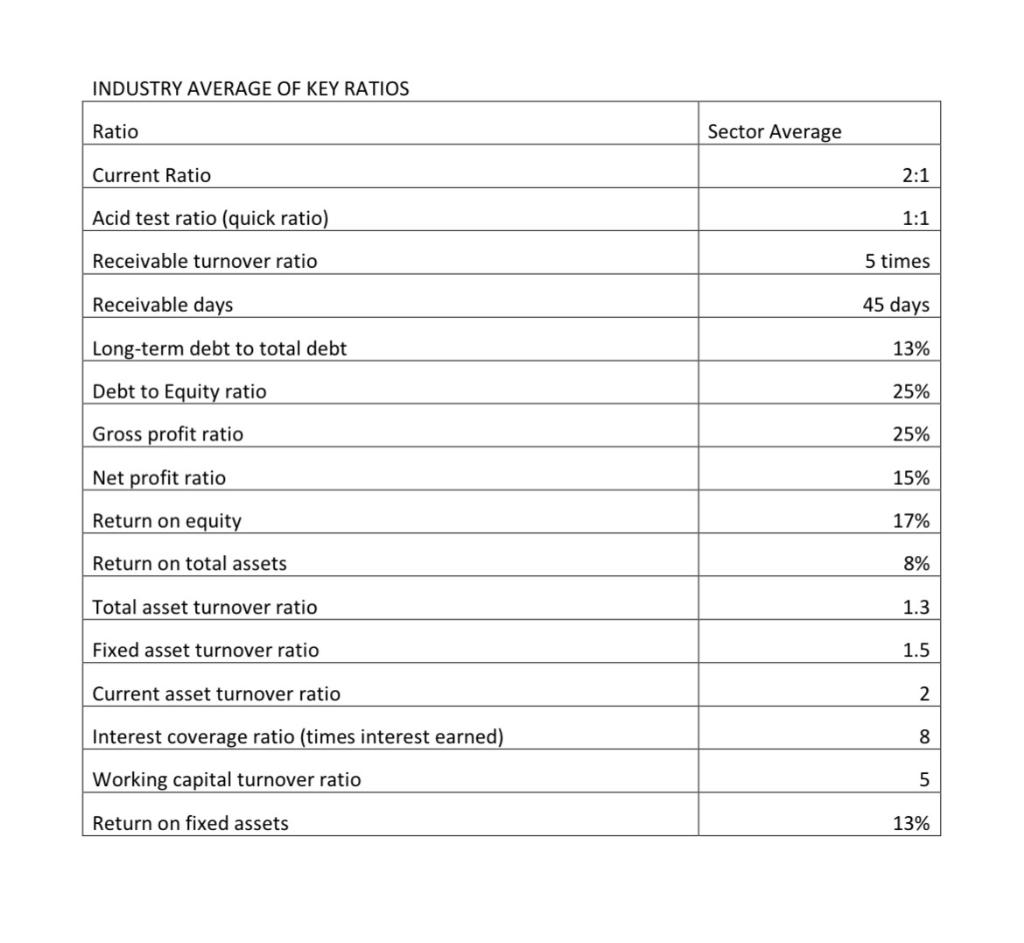 will be used in Financial planning process. 2. Calculate 10 ratios and