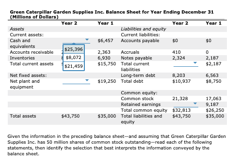 Garden Supplies Inc. is a hypothetical company. Suppose it has the following