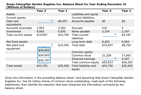 balance sheet items reported at the end of its first year of