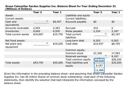 information given to complete the balance sheet. Green Caterpillar Garden Supplies Inc.