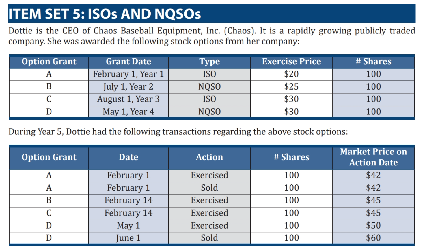 WHAT ARE THE TAX IMPLICATIONS FOR OPTIONS A,B,C AND D DURING YEAR