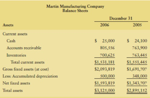 cash flow Martin Manufacturing Company Income Statement for the Year Ended December