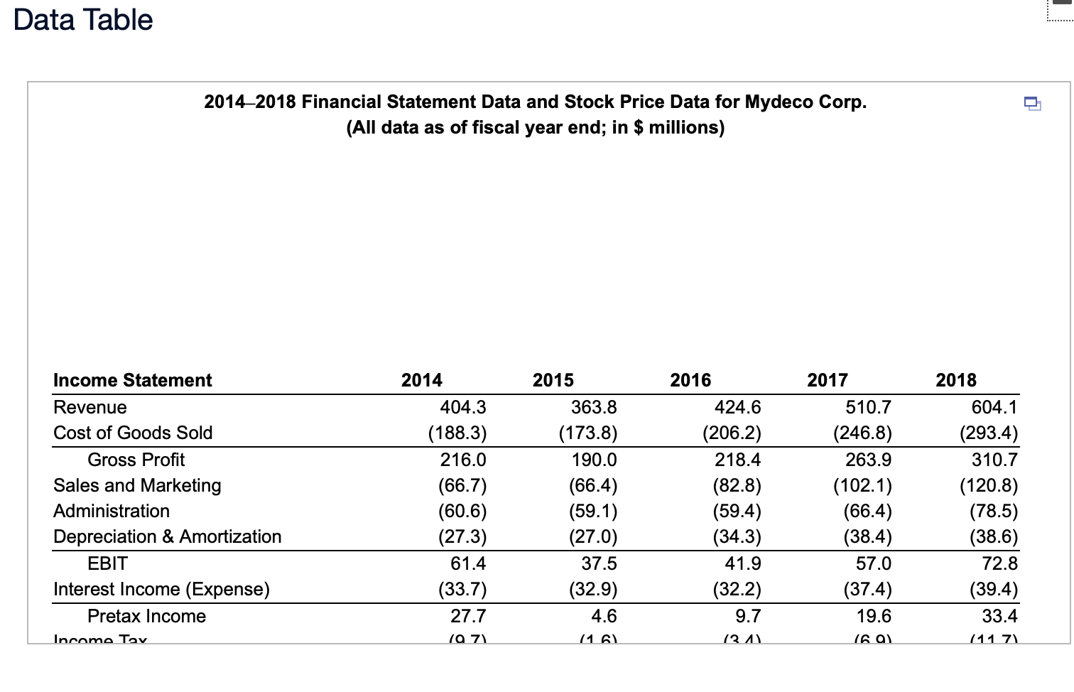 Corp. Suppose Mydeco had purchased additional equipment for $12 million at the