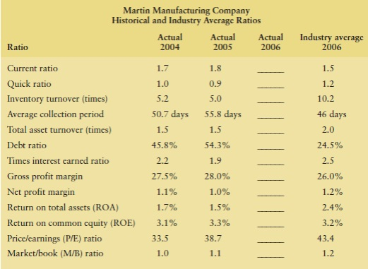 of goods sold Gross profits Less: Operating expenses Selling expense General and