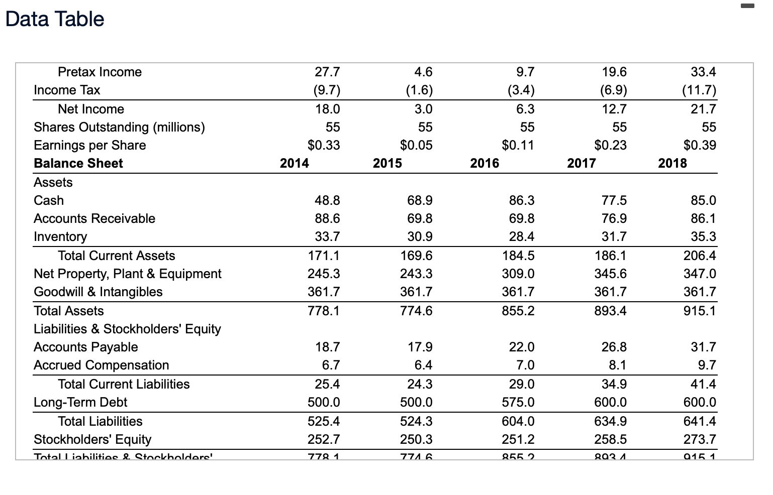 year in 2016, 2017, and 2018. Given Mydeco's tax rate of 35%,