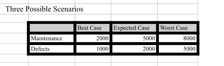 Utilizing the Scenario function , what is the NPV of this