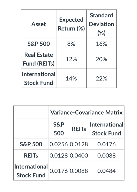 You are a hedge fund manager and need to create a portfolio