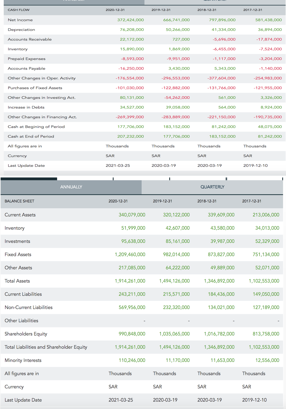Helllllppppppp analyzing financial leverage ratio and Companys operating leverage ratio for the
