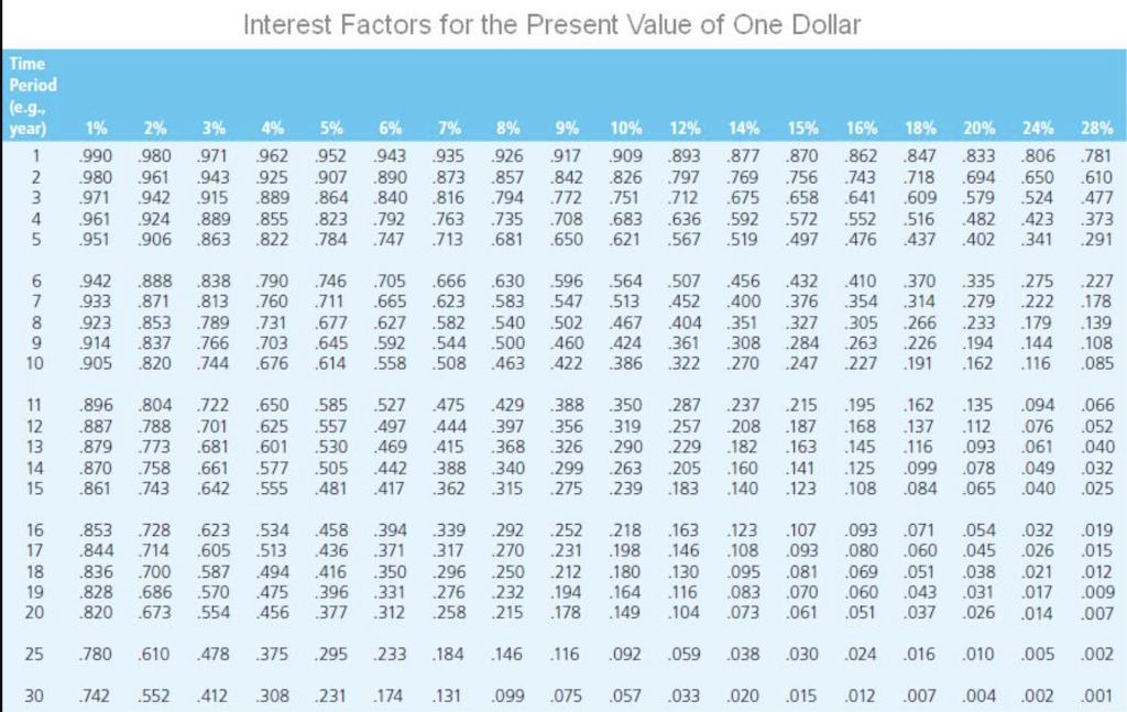 have the following cash flows. The firm's cost of capital is 9