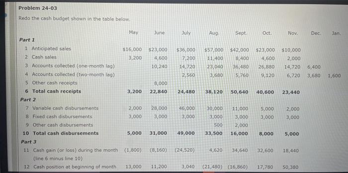  Problem 24-03 Redo the cash budget shown in the table below.