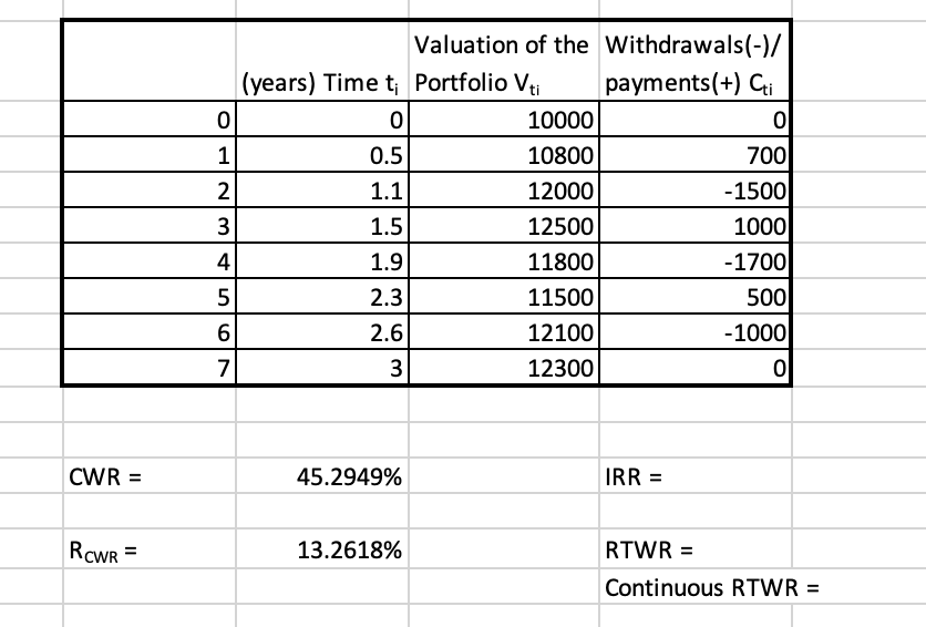 Using excel, please find IRR, TWR and continuous TWR using the