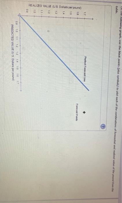 four quarters and is comparing these forecasts to the realized values of