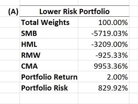  Do you agree/disagree that the mean variance optimization is a reliable