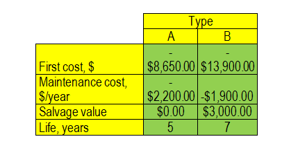Example Equivalent Annual Worth with different lives: A mechanical engineer is considering