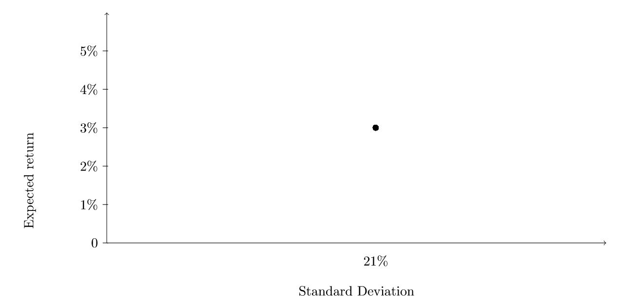 return of portfolio A (indicated by a point in the risk-return chartabove),