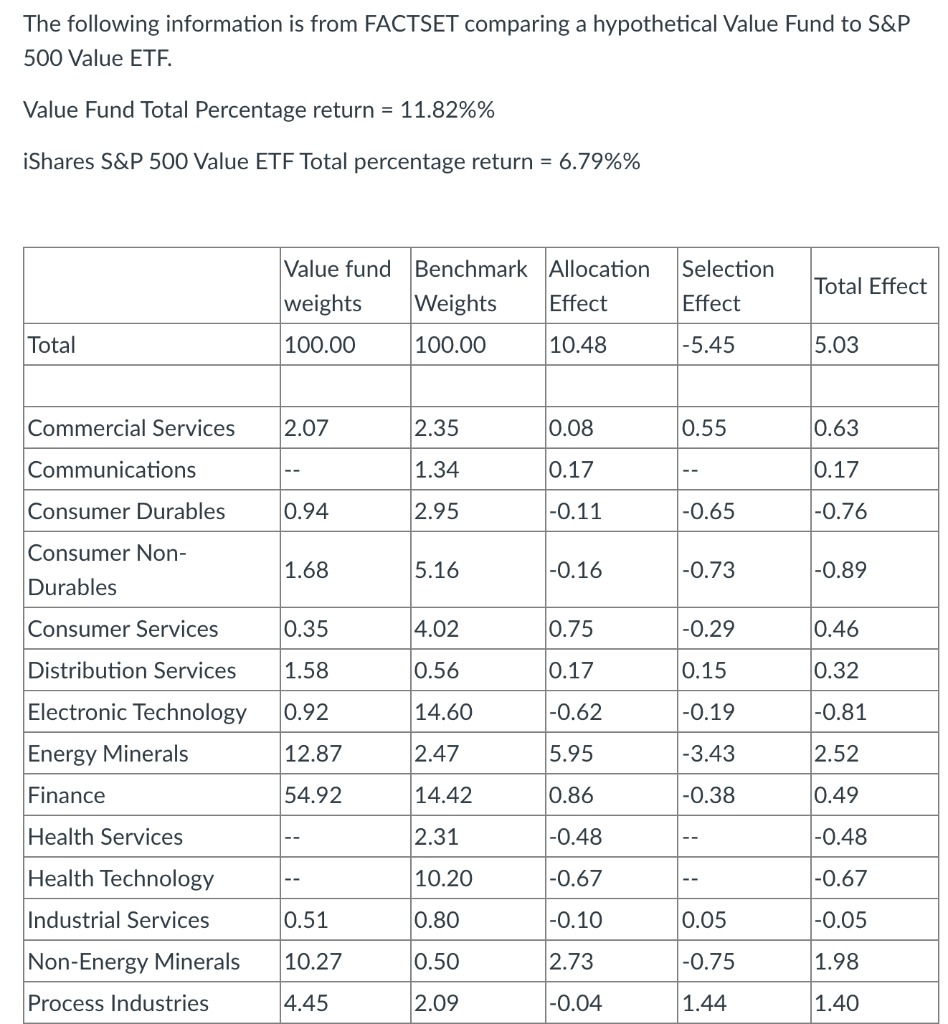 The following information is from FACTSET comparing a hypothetical Value Fund