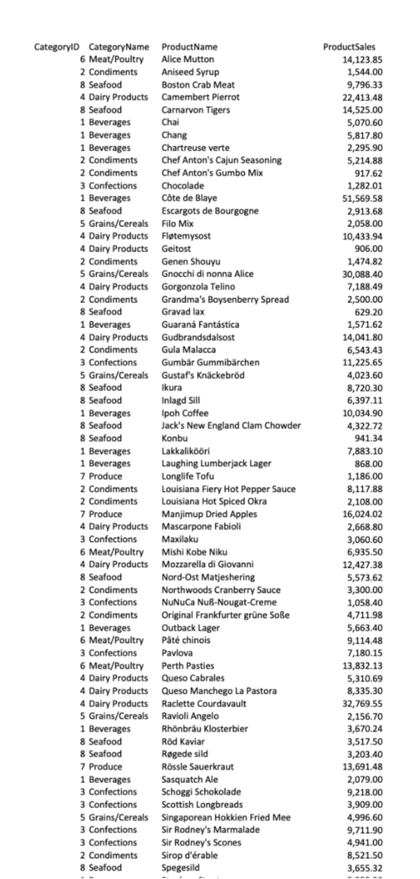  Insert a pivot table and column pivot chart showing the total