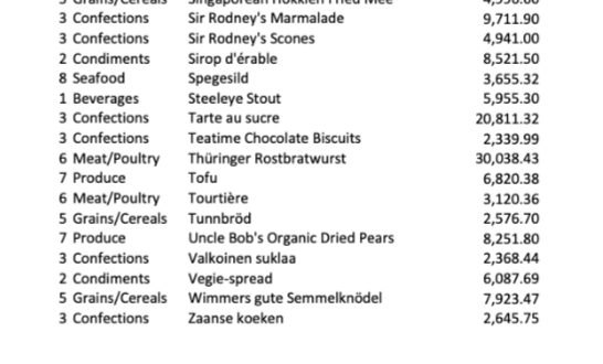 sales by category name. Change the pivot table headers to Category and