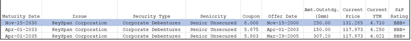  S&P Amt.Outstdg. Current Current (mm) Price Issue Offer Date YTM Rating