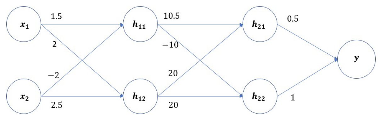 Suppose you have constructed a multi-layer perceptron (MLP) as below to predict