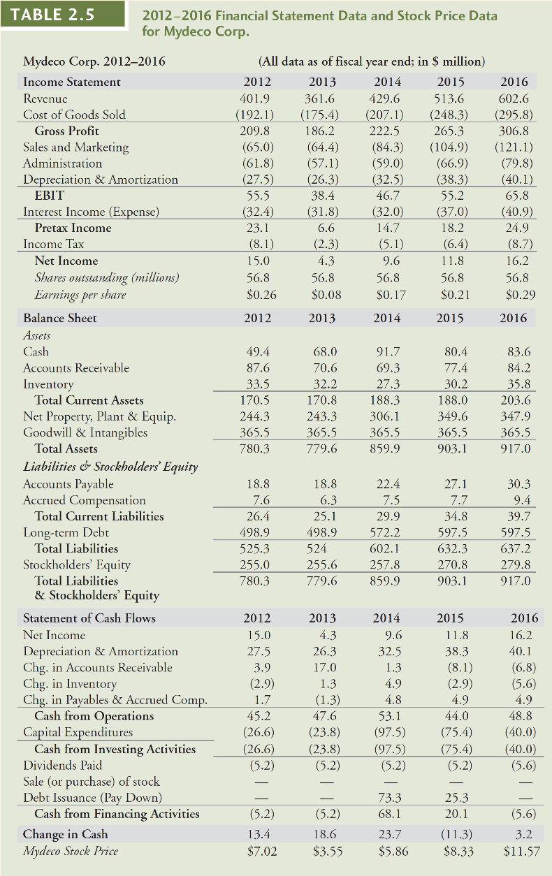 6. See Table 2.5 showing financial statement data and stock price