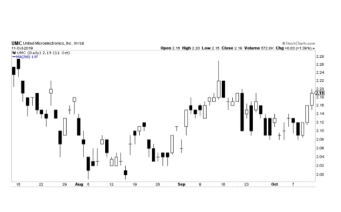 Identify the pattern that has been made by the last three candles