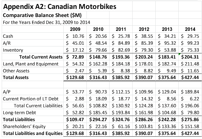 Part A (7 marks) Please find attached a multi-year Income Statement (Appendix
