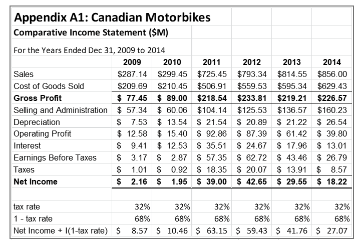 A1) and multi-year Balance Sheet (Appendix A2) for Canadian Motorbikes. This company